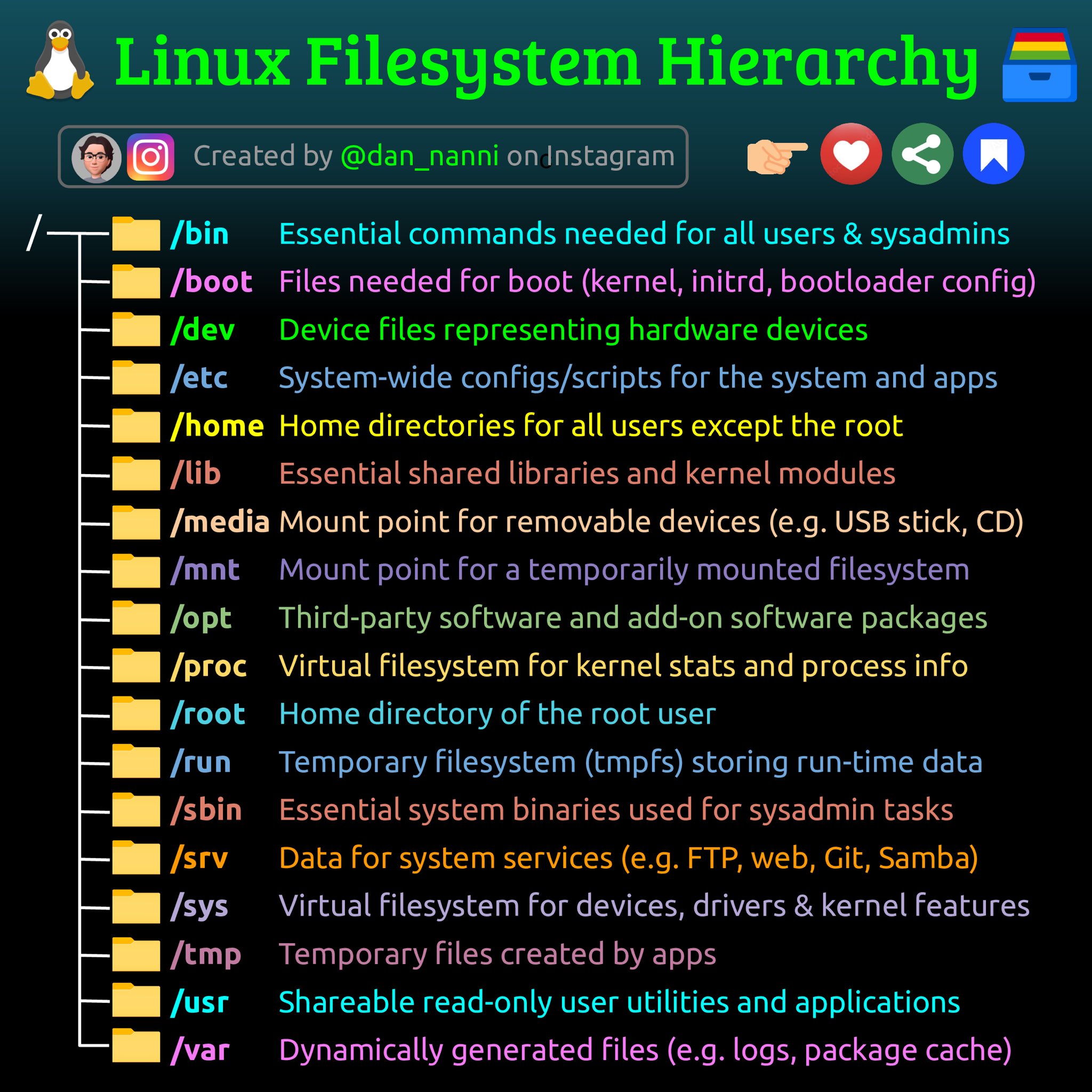 Linux File System -gerarchia 